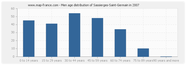Men age distribution of Sassierges-Saint-Germain in 2007