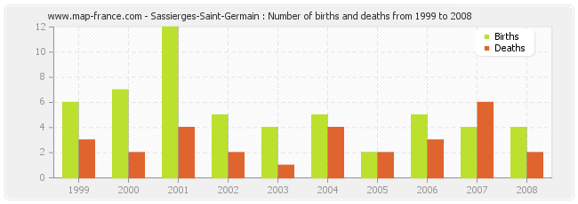 Sassierges-Saint-Germain : Number of births and deaths from 1999 to 2008