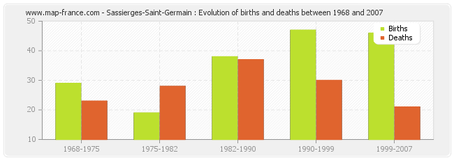 Sassierges-Saint-Germain : Evolution of births and deaths between 1968 and 2007