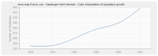 Sassierges-Saint-Germain : Cubic interpolation of population growth