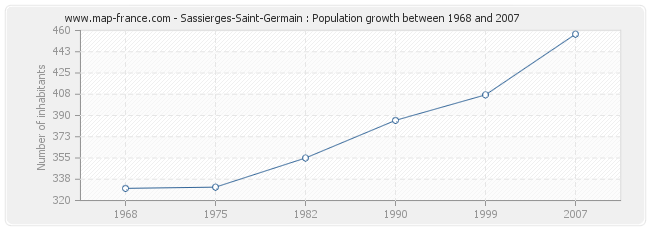 Population Sassierges-Saint-Germain