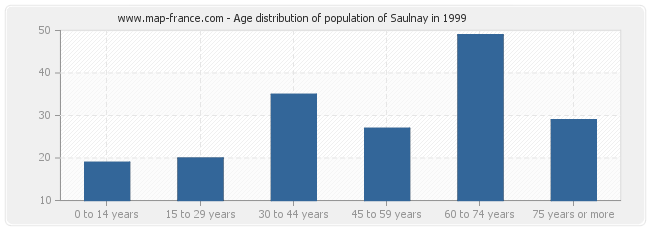 Age distribution of population of Saulnay in 1999
