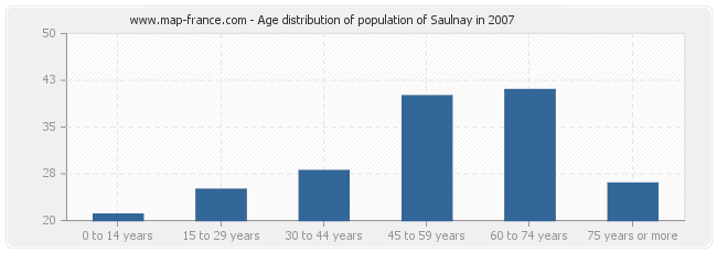 Age distribution of population of Saulnay in 2007