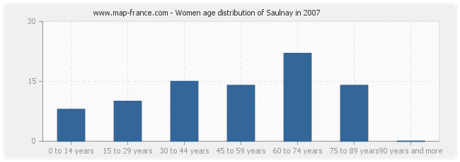 Women age distribution of Saulnay in 2007