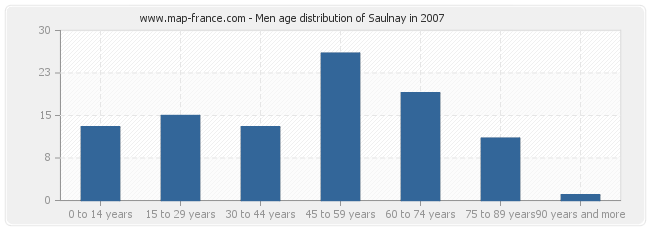 Men age distribution of Saulnay in 2007