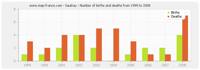 Saulnay : Number of births and deaths from 1999 to 2008