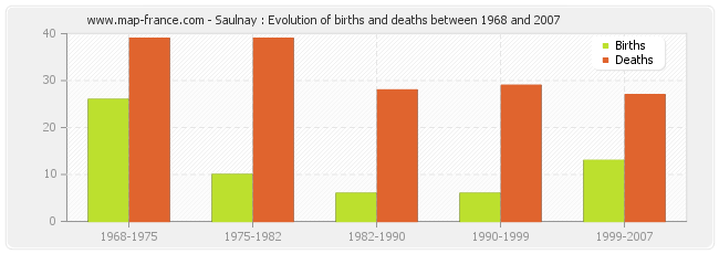 Saulnay : Evolution of births and deaths between 1968 and 2007
