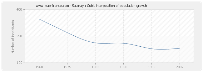 Saulnay : Cubic interpolation of population growth