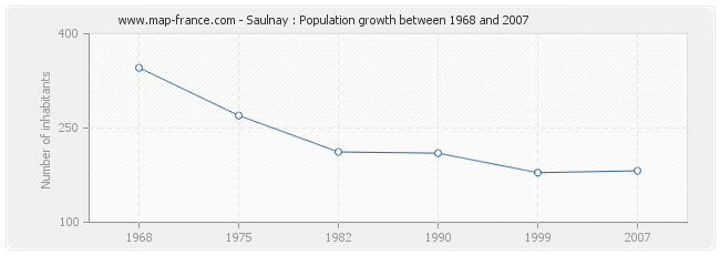 Population Saulnay