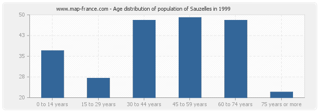 Age distribution of population of Sauzelles in 1999