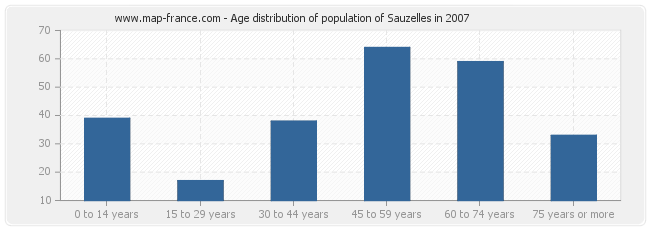 Age distribution of population of Sauzelles in 2007