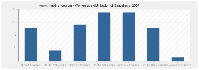 Women age distribution of Sauzelles in 2007