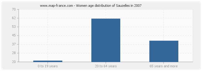 Women age distribution of Sauzelles in 2007