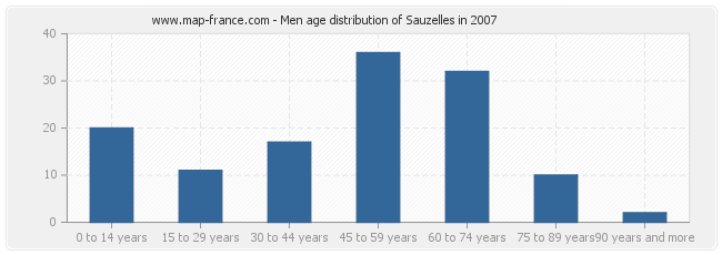 Men age distribution of Sauzelles in 2007