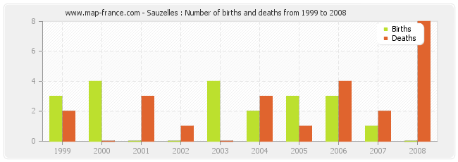 Sauzelles : Number of births and deaths from 1999 to 2008