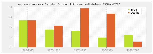 Sauzelles : Evolution of births and deaths between 1968 and 2007