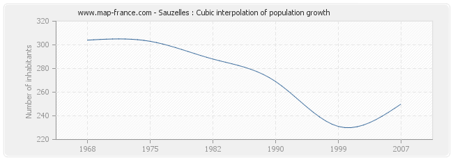 Sauzelles : Cubic interpolation of population growth