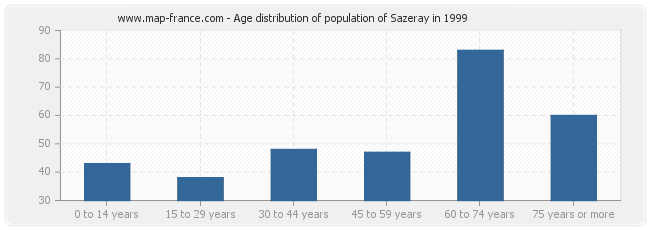 Age distribution of population of Sazeray in 1999