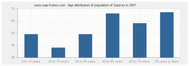 Age distribution of population of Sazeray in 2007