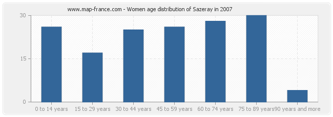 Women age distribution of Sazeray in 2007