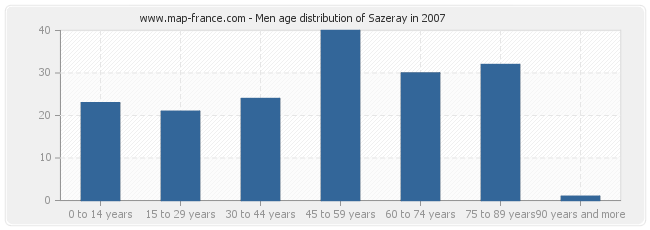 Men age distribution of Sazeray in 2007