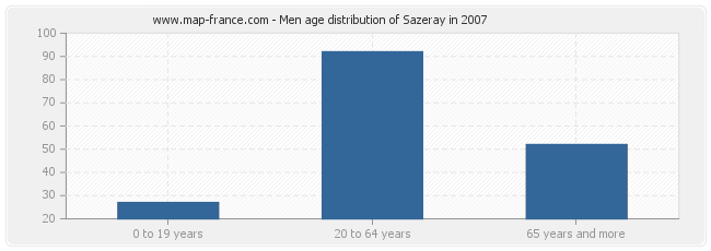 Men age distribution of Sazeray in 2007