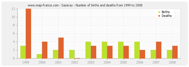 Sazeray : Number of births and deaths from 1999 to 2008