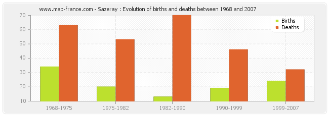 Sazeray : Evolution of births and deaths between 1968 and 2007