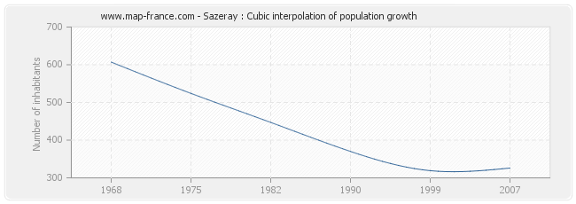 Sazeray : Cubic interpolation of population growth