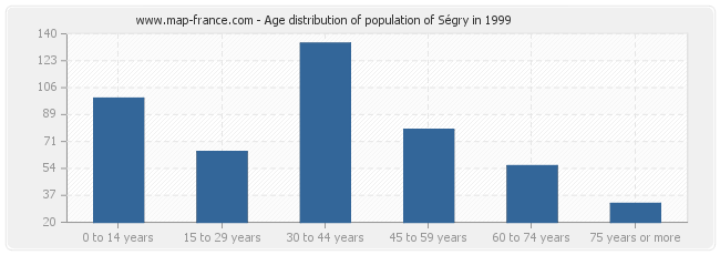 Age distribution of population of Ségry in 1999