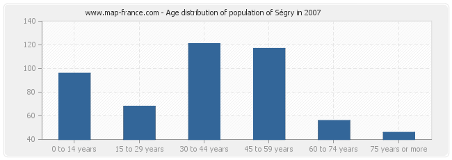 Age distribution of population of Ségry in 2007