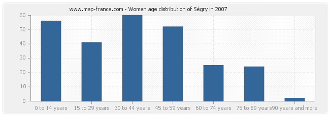 Women age distribution of Ségry in 2007