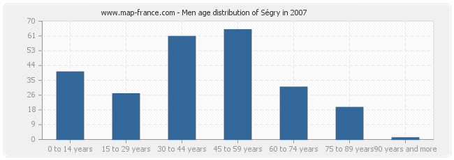 Men age distribution of Ségry in 2007