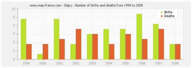 Ségry : Number of births and deaths from 1999 to 2008