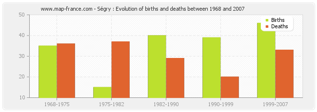 Ségry : Evolution of births and deaths between 1968 and 2007