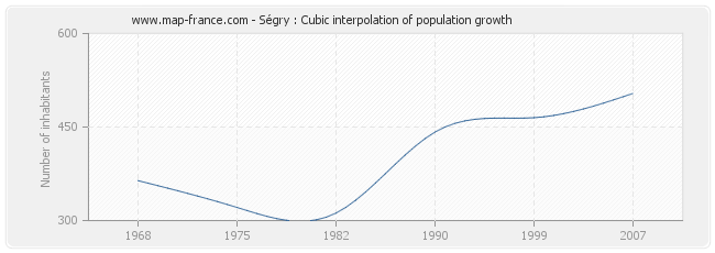 Ségry : Cubic interpolation of population growth