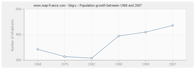 Population Ségry