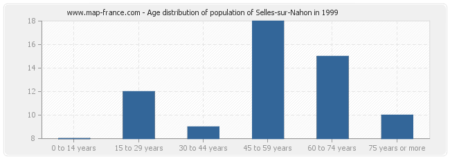 Age distribution of population of Selles-sur-Nahon in 1999