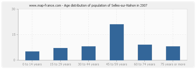 Age distribution of population of Selles-sur-Nahon in 2007