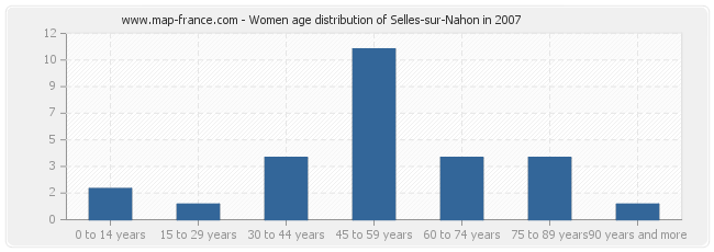 Women age distribution of Selles-sur-Nahon in 2007
