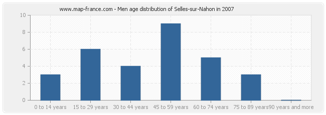 Men age distribution of Selles-sur-Nahon in 2007