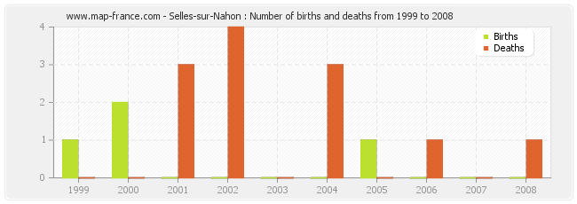 Selles-sur-Nahon : Number of births and deaths from 1999 to 2008