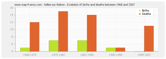 Selles-sur-Nahon : Evolution of births and deaths between 1968 and 2007