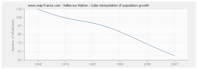 Selles-sur-Nahon : Cubic interpolation of population growth