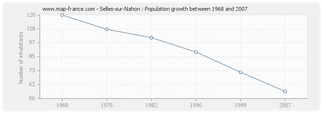 Population Selles-sur-Nahon