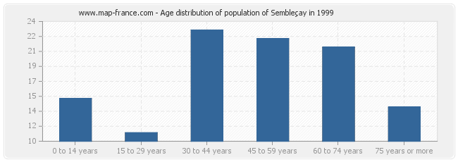 Age distribution of population of Sembleçay in 1999