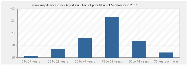 Age distribution of population of Sembleçay in 2007