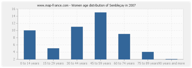 Women age distribution of Sembleçay in 2007