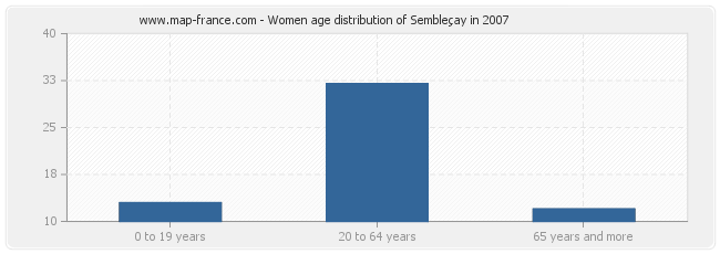 Women age distribution of Sembleçay in 2007