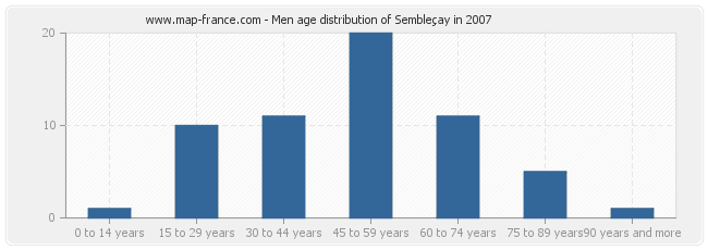 Men age distribution of Sembleçay in 2007